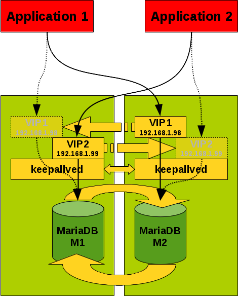 MariaDB Master/Master replication set-up with keepalived and 2 VIPs