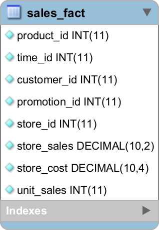 sales_fact table